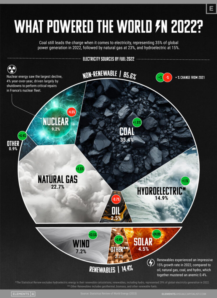 What Powered The World in 2022? | Termik Santraller